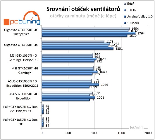 Srovnání otáček ventilátorů jednotlivých grafik v benchmarcích