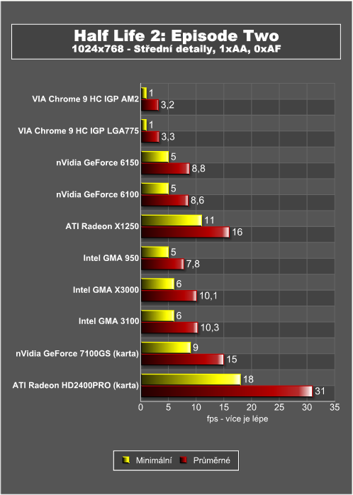 Intel vs. AMD – integrované grafiky v moderních hrách