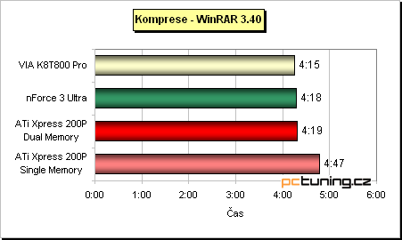 ATi Radeon Xpress 200P - nenáročný základ s PCIe pro Athlony 64