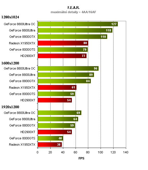 GeForce 8800Ultra - high-end nVidie v testu