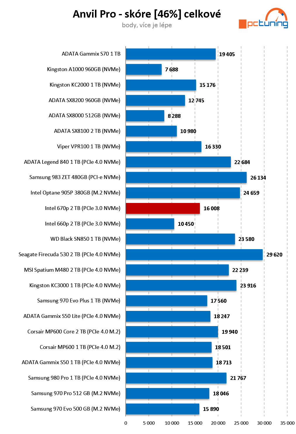 Intel SSD 670p 2 TB: Třetí generace QLC v testu