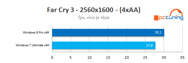 Měsíc s Windows 8 Pro – naprostá spokojenost!