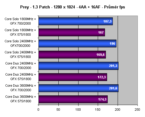 Vliv přetaktování procesoru a grafické karty na herní výkon - 2. část - Desítka her v testech