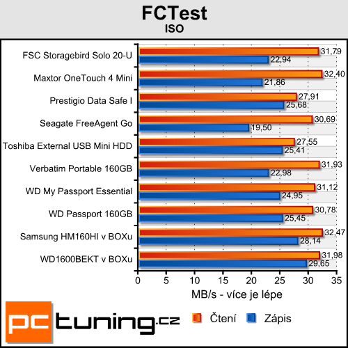 Test 160GB 2,5" USB disků - data na cesty