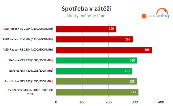 Asus ROG Striker GTX 760: střední třída v Platinové edici