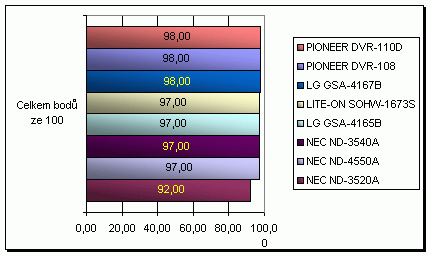 NEC ND-4550A s podporou zápisu na DVD-RAM