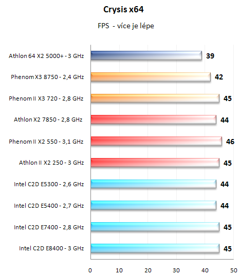 Test nováčků: Athlon II X2 250 a Phenom II X2 550 BE