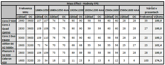 Vliv CPU na herní výkon 3/3: Herní výkon procesorů