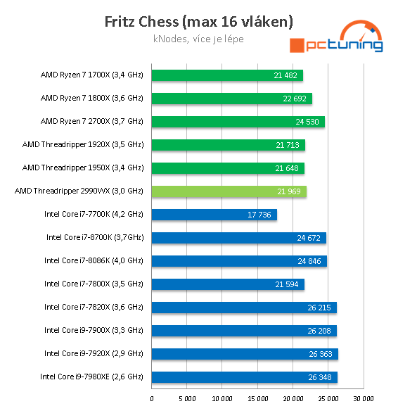 AMD Threadripper 2990WX – 32 CPU jader v testu