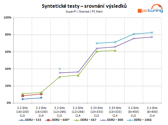 Paměti DDR2 - velký přehled taktování a výkonu