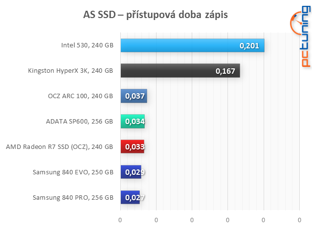 Velký test: 7× SSD i s novým AMD Radeon R7 SSD 240 GB