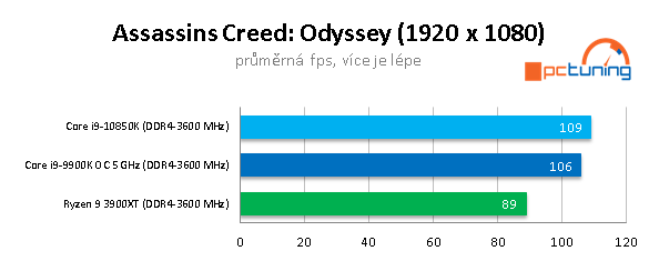 AMD R9 3900XT a Intel Core i9-10850K: Budou ještě stačit?