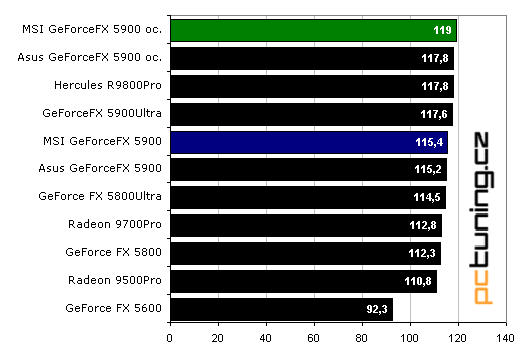 OverclocKING: GeForceFX 5900 a lá MSI