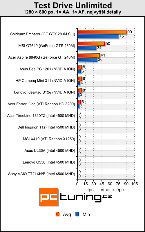 Dell Inspiron 11z — levný prcek s CULV Celeronem