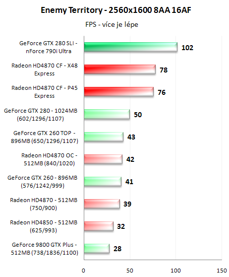 CrossFire proti SLI - 3D pro megalomany