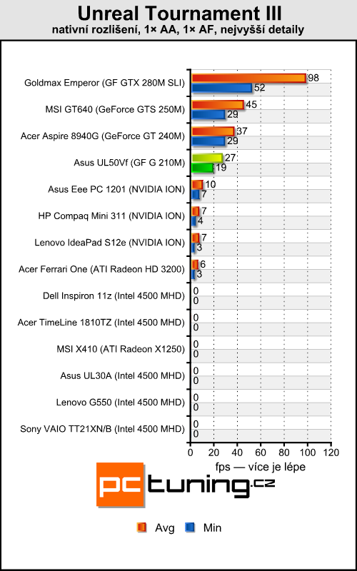 Asus UL50Vf — NVIDIA Optimus se představuje