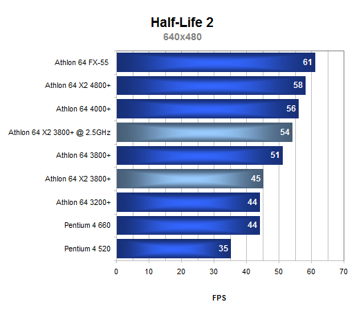 Dvoujádrový procesor pro masy: AMD Athlon 64 X2 3800+