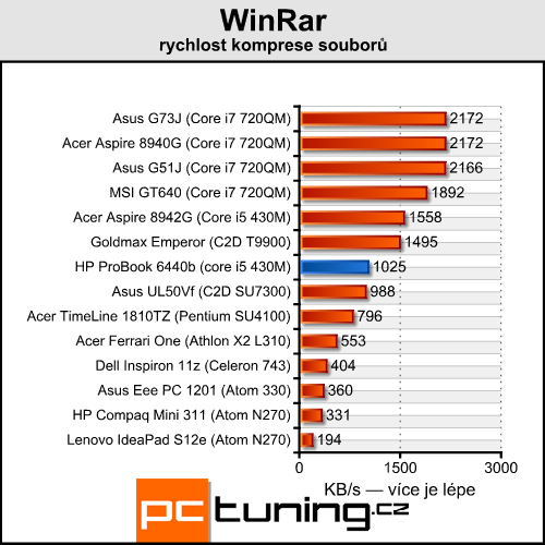 HP ProBook 6440b — čtrnáctka pro náročné