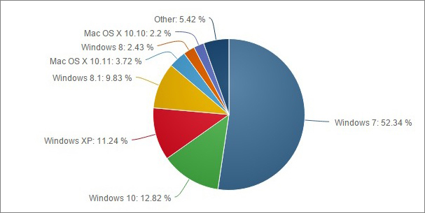 Podíl Windows 10 podle Netmarketshare ataktuje podíl 13 procent