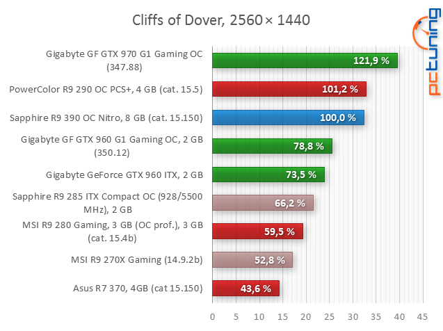 Sapphire Radeon R9 390 proti PowerColor PCS+ R9 290 v testu