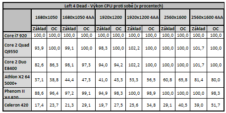 Vliv CPU na herní výkon 3/3: Herní výkon procesorů