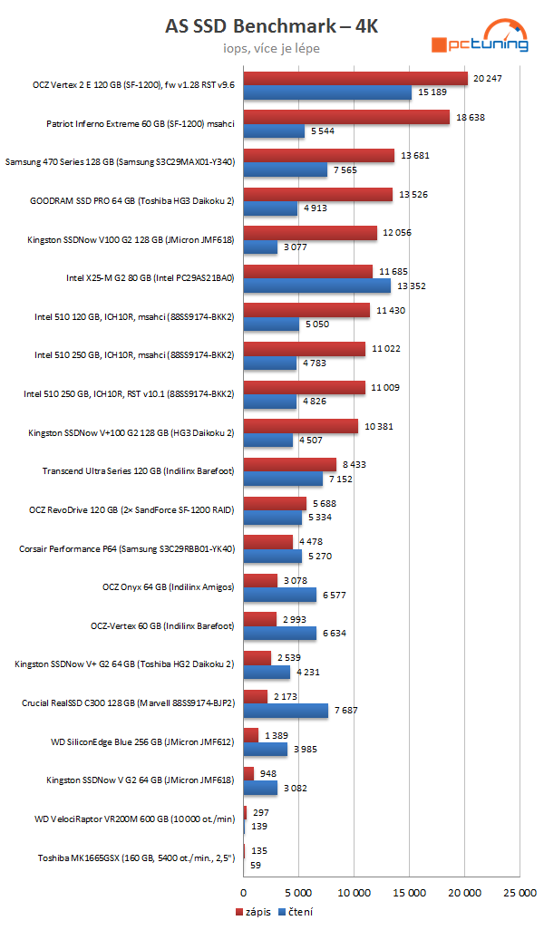 Intel SSD 510 Series: rozdrtí dvoujádrový Elmcrest konkurenci?