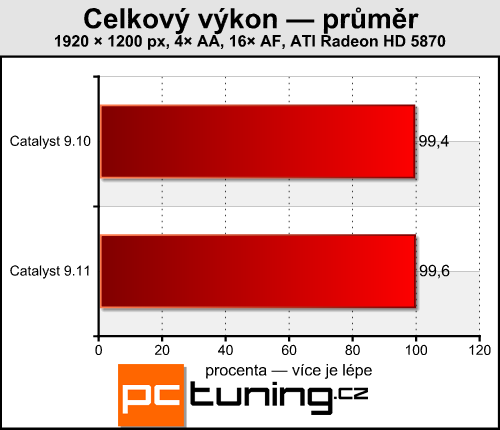 Catalyst 9.11 a GeForce 195.62 — měření výkonu