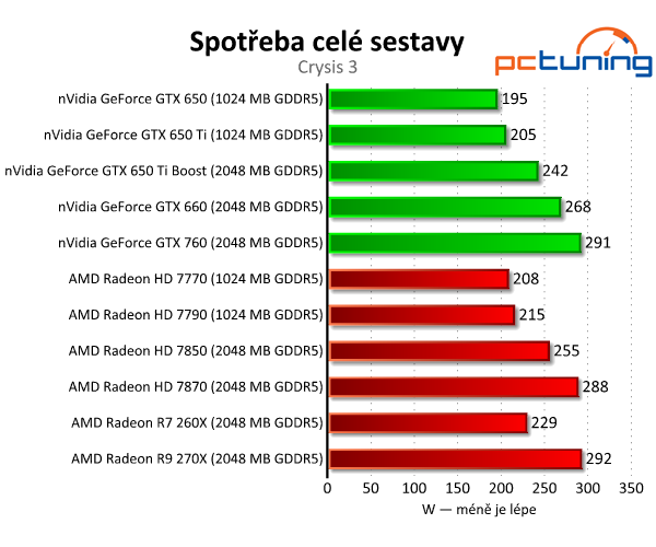 Gigabyte Radeon R7 260X — HD 7790 na steroidech