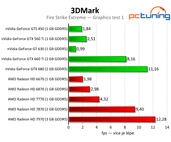 3DMark — rozbor technologií a test grafik i procesorů