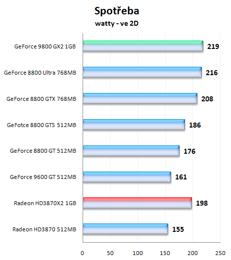 NVIDIA GeForce 9800 GX2, test nejvýkonnější grafické karty na trhu