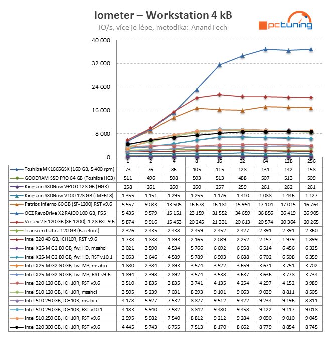 Exkluzivní test Intel SSD 320 – vyplatilo se počkat na 25 nm?