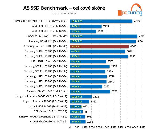 Samsung 960 EVO 500 GB: Král dostupných M.2 SSD