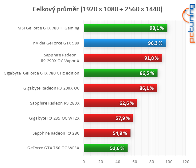 GeForce GTX 980: neuvěřitelný výkon i spotřeba