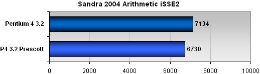 Pentium 4 Prescott: šampión nebo pouhý předskokan?