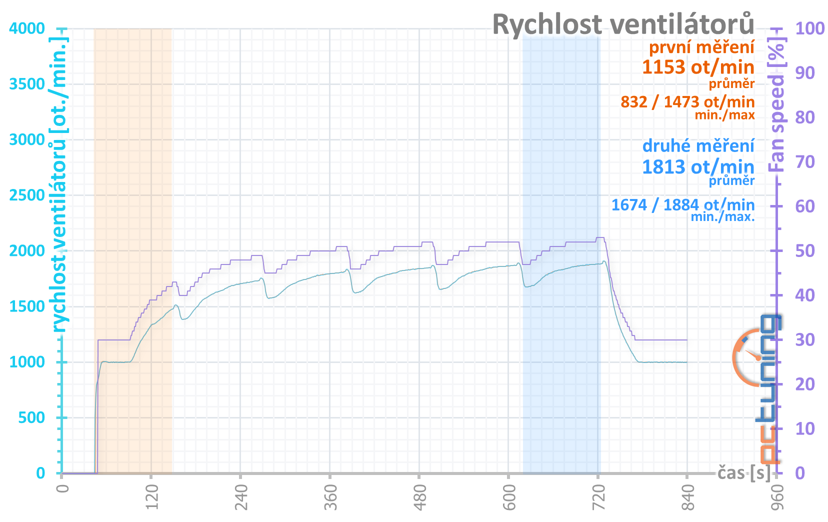 Test Nvidia GeForce RTX 3070 FE: RTX 2080 Ti za polovic!