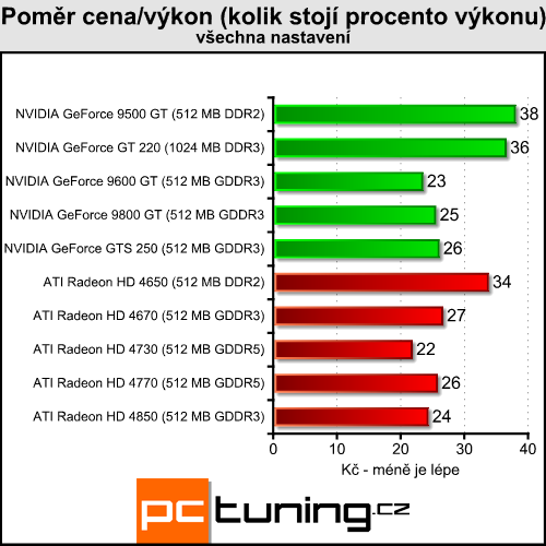 Gigabyte GeForce GT 220 - nová levná GeForce