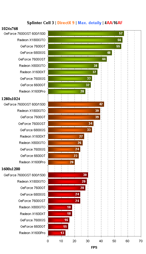 Bleskovka:Inno3D GeForce 7600GST