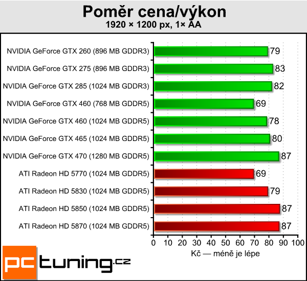 NVIDIA GeForce GTX 460 — Nečekané překvapení s Fermi