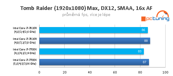 Skylake-X (7900X, 7820X, 7800X) v 15 hrách a testech