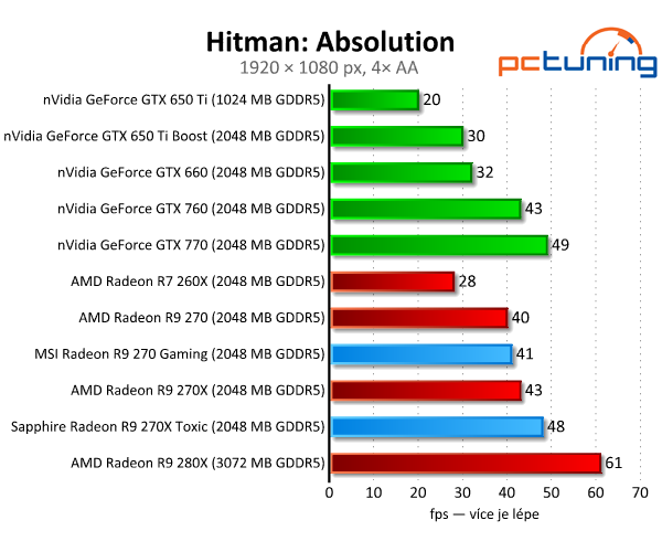 MSI Gaming vs. Sapphire Toxic — Test Radeonů R9 270(X)