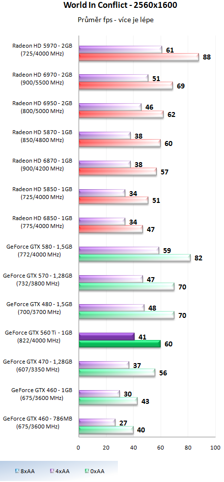 Nvidia GeForce GTX 560 Ti - představení budoucí legendy?