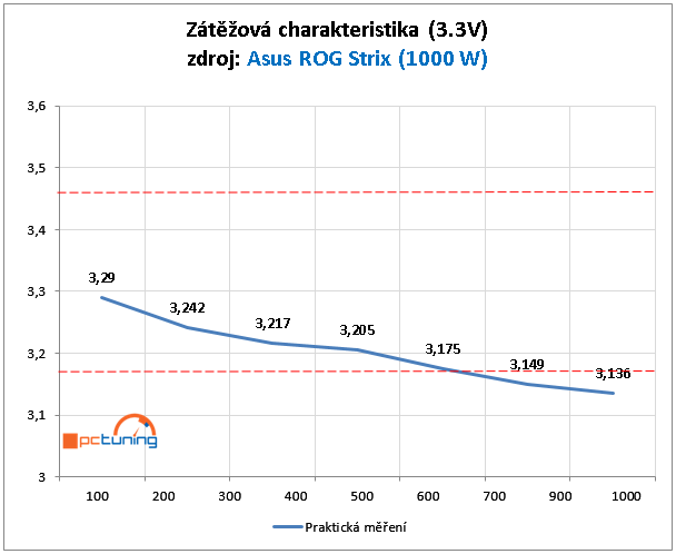 ASUS ROG Strix 1000W: Test dostupného zdroje