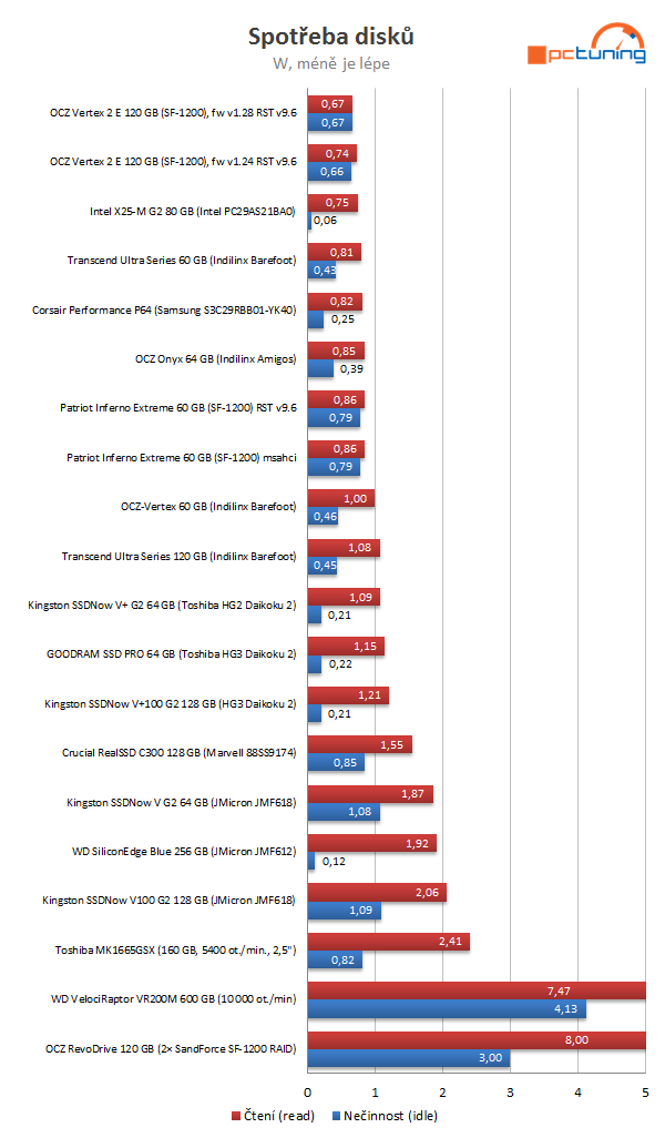 SandForce proti všem – velké srovnání současných SSD