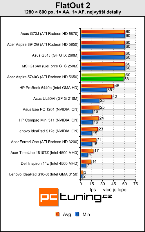 Acer Aspire 5740G — herní stroj za lidovou cenu