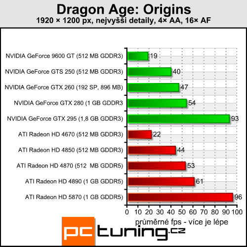 Dragon Age: Origins - RPG s minimálními nároky na hardware