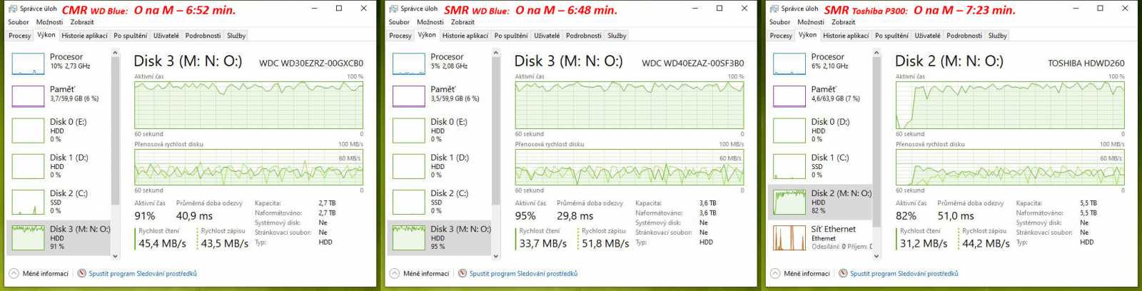 Test disku Toshiba P300 6TB – za málo peněz málo výkonu, ale zase hodně místa díky SMR