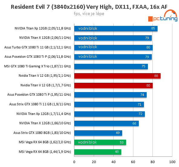 Extrémní Nvidia Titan V ve 23 (4K) hrách a testech