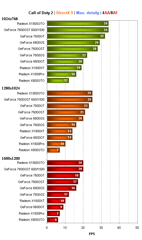 Bleskovka:Inno3D GeForce 7600GST