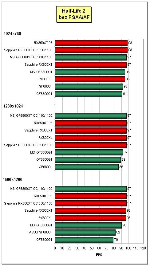 Sapphire Radeon X800XT vs. MSI NX6800GT