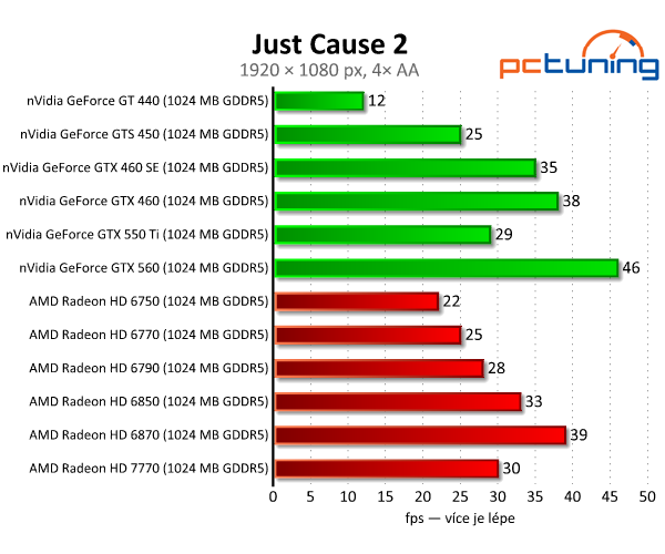 MSI Radeon HD 7770 — nový bojovník ve střední třídě